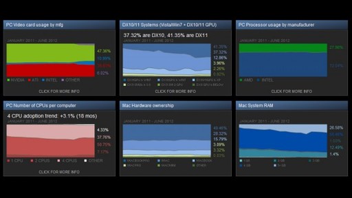 Новости - Статистика Steam